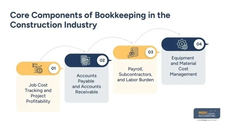 A Contractor’s Guide to Bookkeeping for Construction Industry