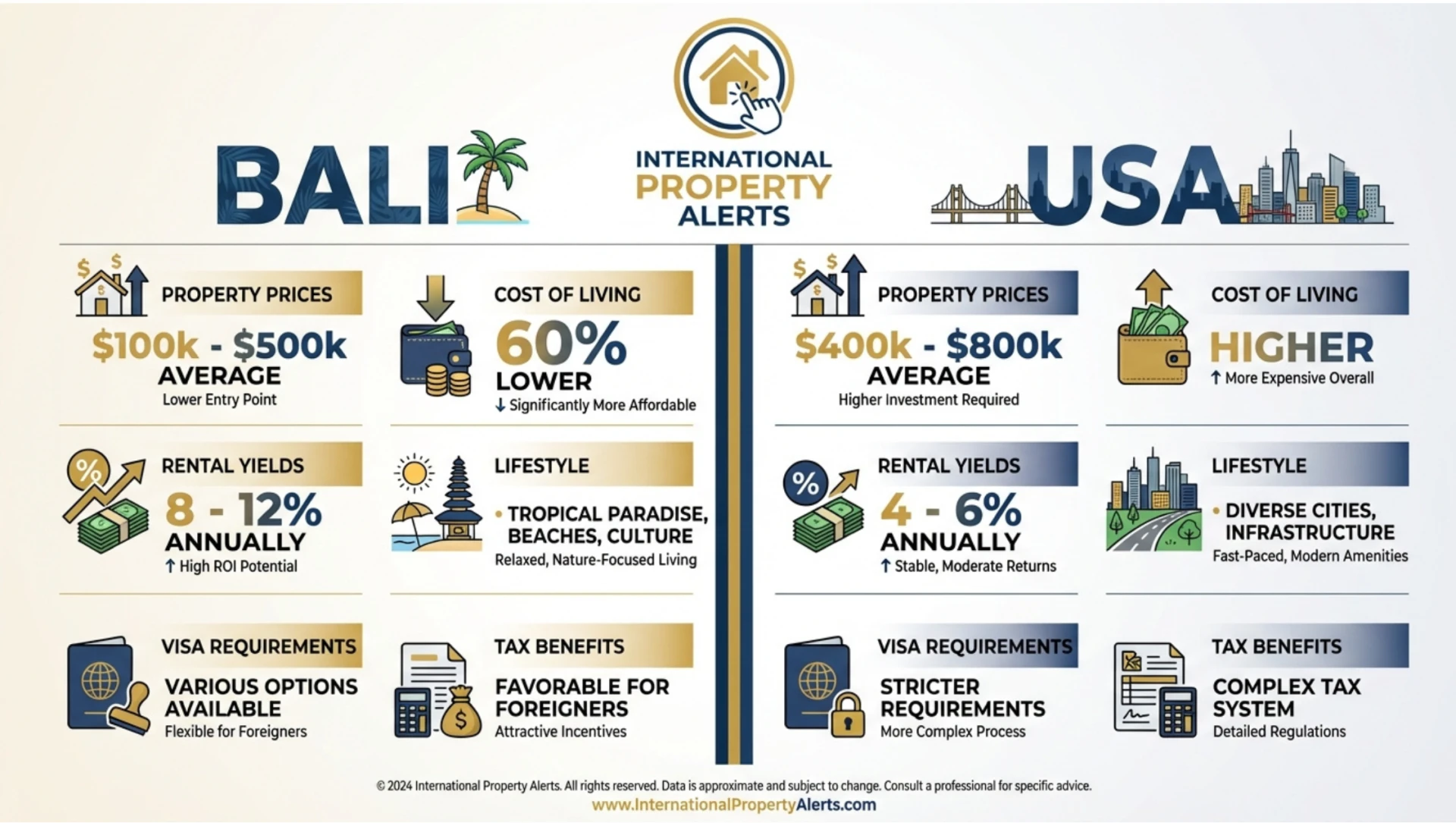Bali vs. USA: Where Should You Invest in 2026? A Complete Property Comparison By International Property Alerts 