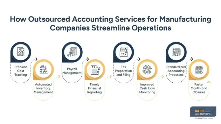 How Outsourced Accounting Services Simplify Manufacturing Accounting