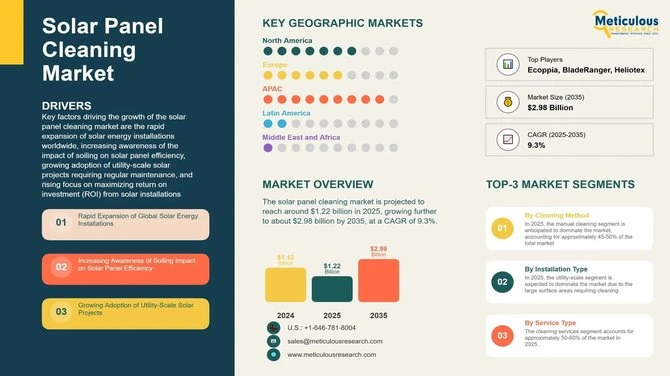 Why Solar Panel Cleaning Is Becoming a Billion-Dollar Necessity for Global Solar Farms