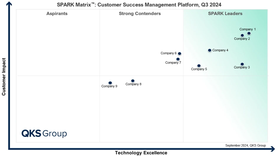 SPARK Matrix™: Customer Relationship Management (SMB)