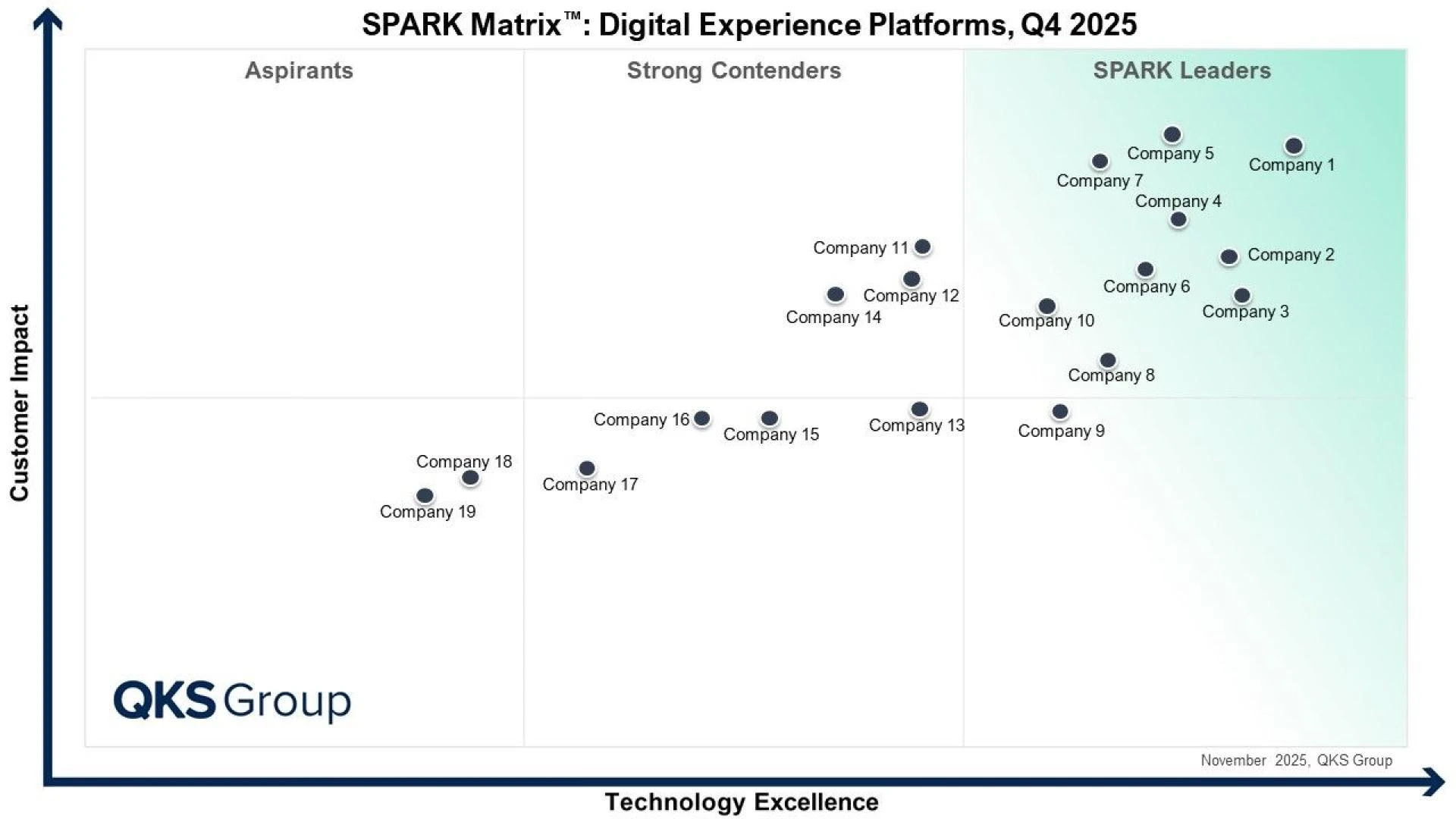 SPARK Matrix™: Digital Experience Platforms