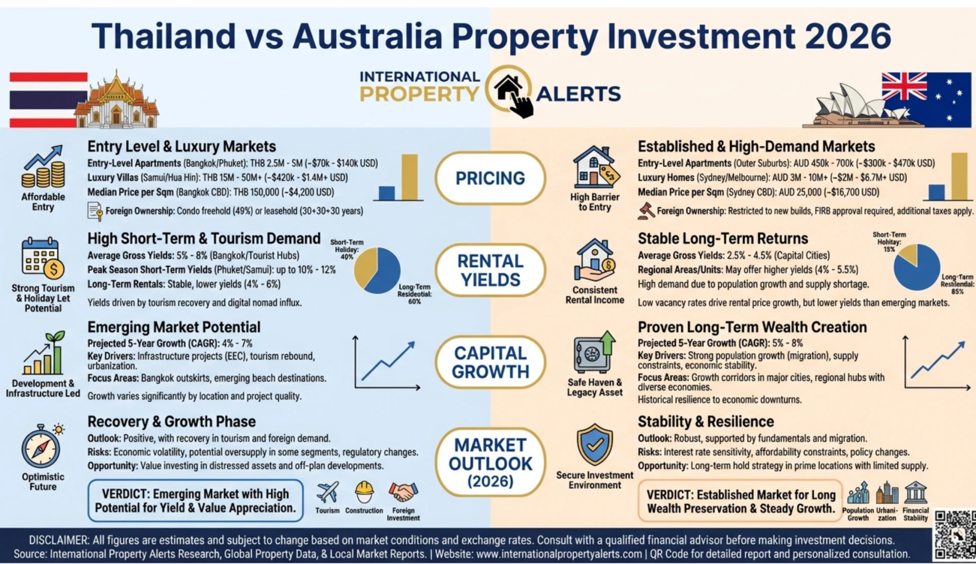 Thailand vs Australia Property Investment: A Comprehensive Comparison for International Buyers in 2026