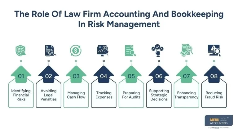 How Law Firm Accounting and Bookkeeping Protect Your Firm from Legal and Financial Risk
