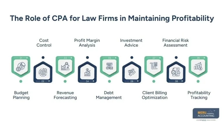 How CPA Accounting Services for Lawyers Keep Your Law Firm Profitable