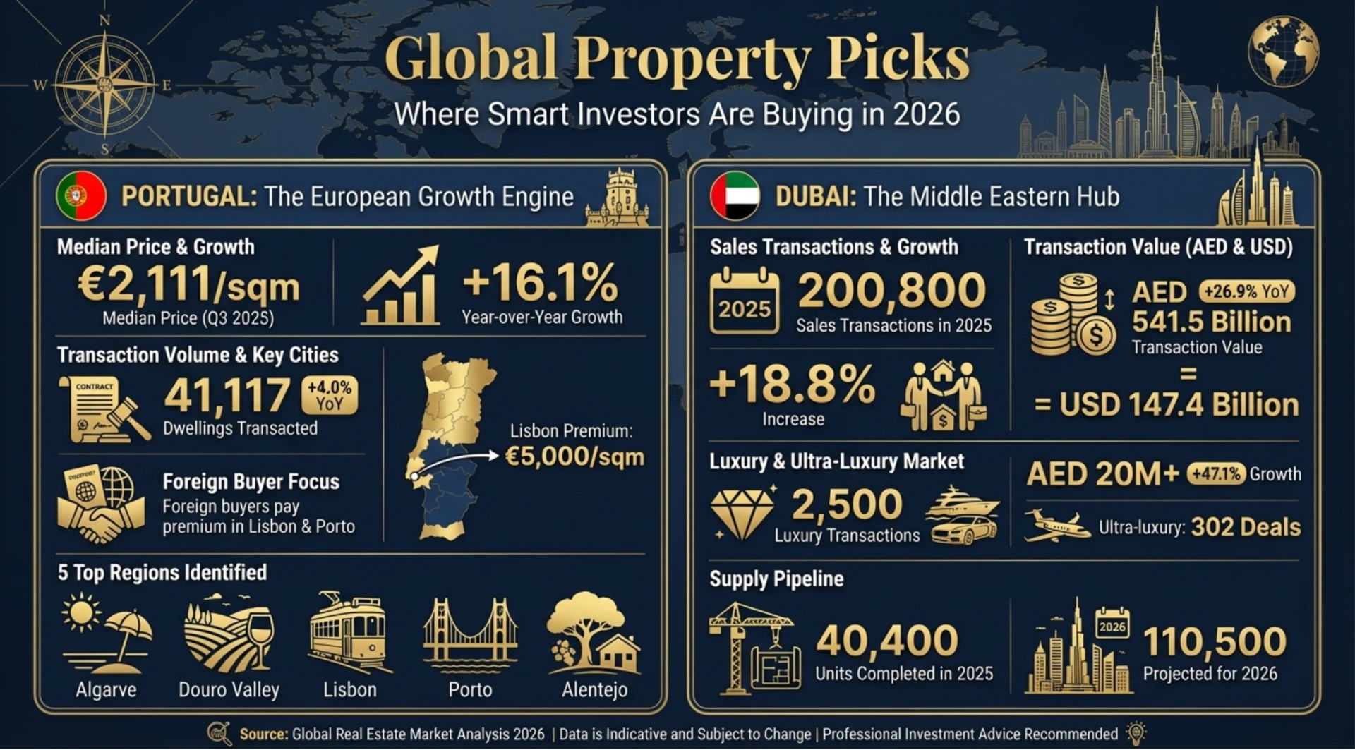 Global Property Picks: Where Smart Investors Are Buying in 2026
