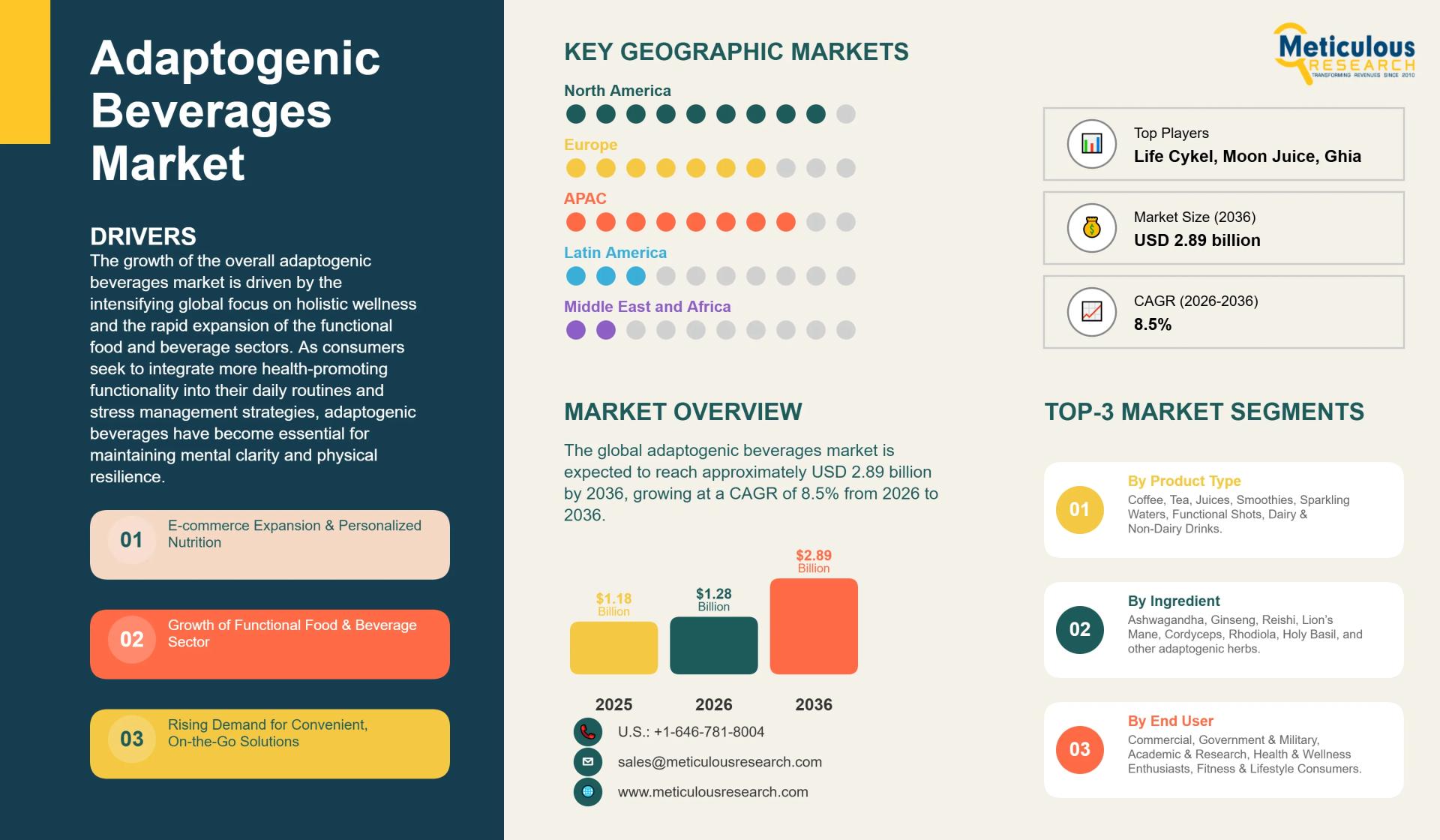 Adaptogenic Beverages Market 2026–2036: Global Trends, Growth Opportunities, and Regional Forecasts