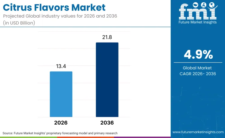 Citrus Flavors Market Forecast 2026–2036: Market to Reach USD 21.8 Billion by 2036 at 4.90% CAGR