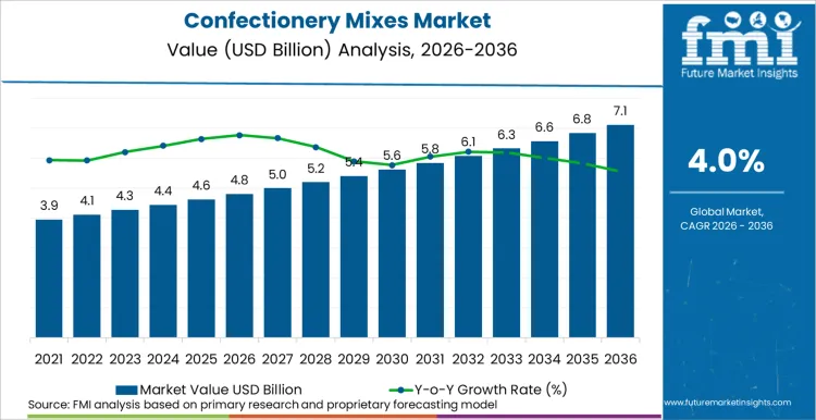 Confectionery Mixes Market Forecast 2026–2036: Global Market to Reach USD 7.1 Billion by 2036 at 4.0% CAGR