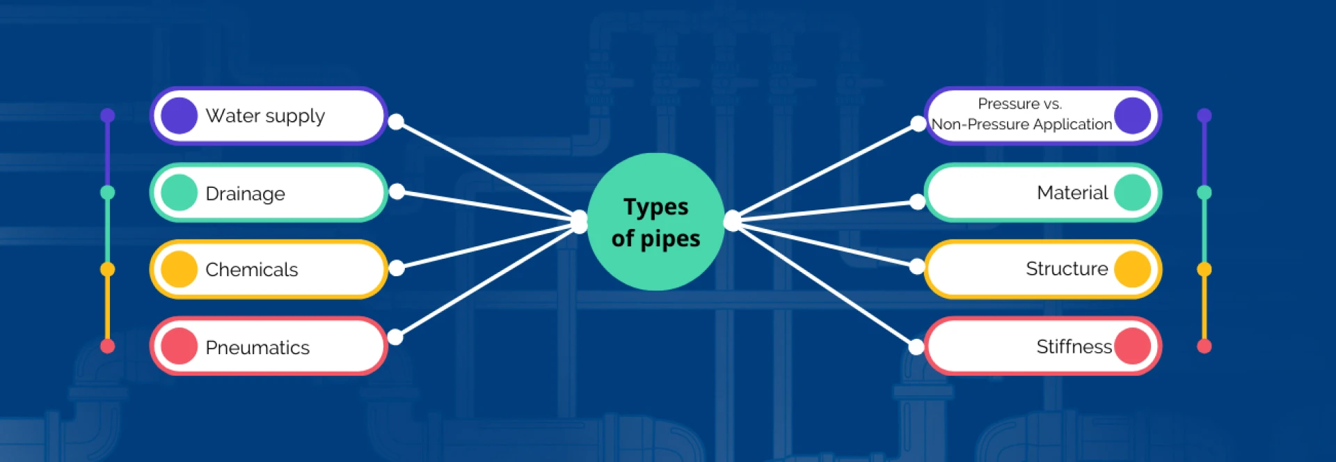 Types of Pipes: Complete Guide to Water Supply, Drainage, Chemical & Industrial Applications