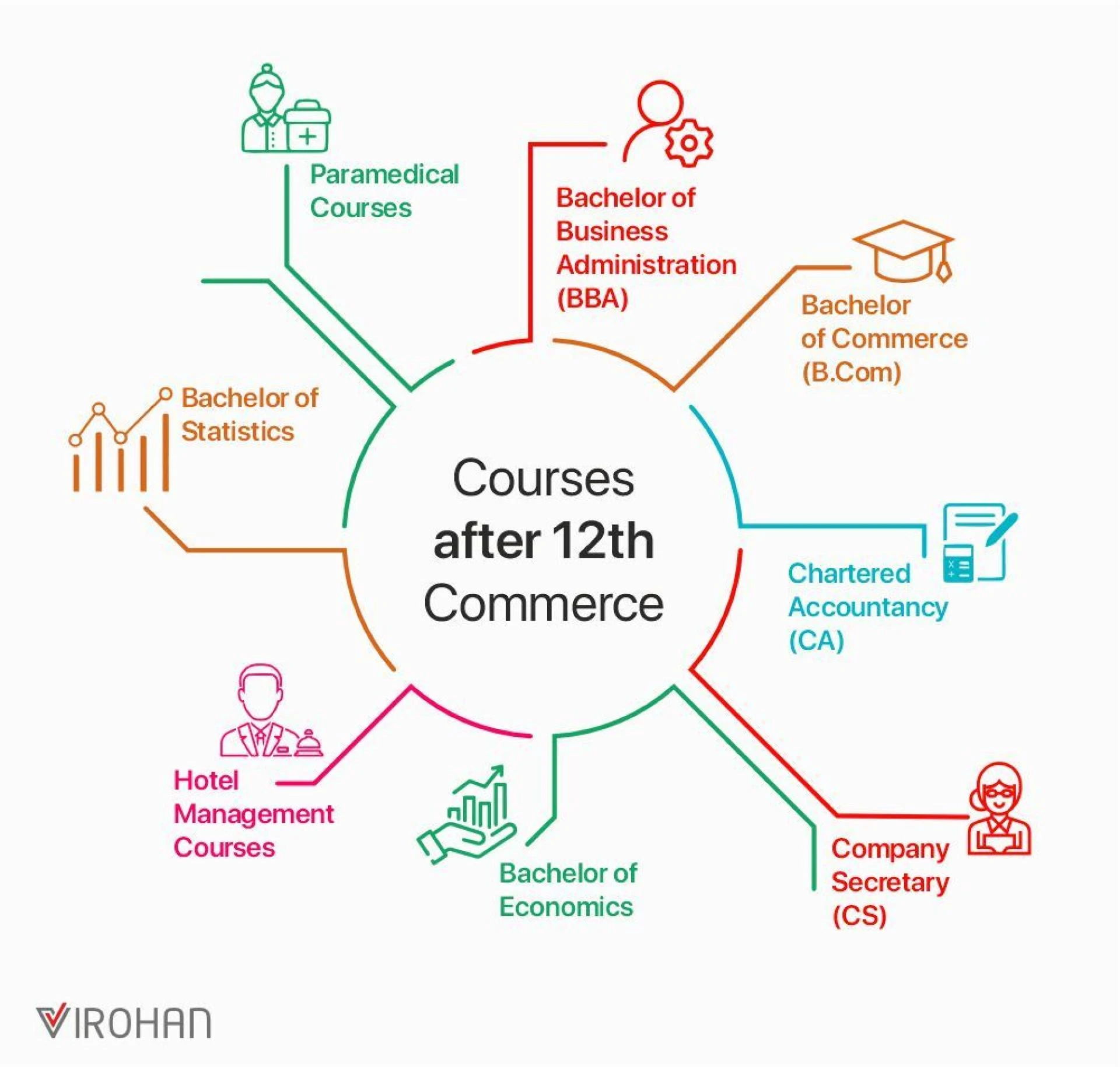 BBA vs B.Com: Which is Better After 12th Commerce?