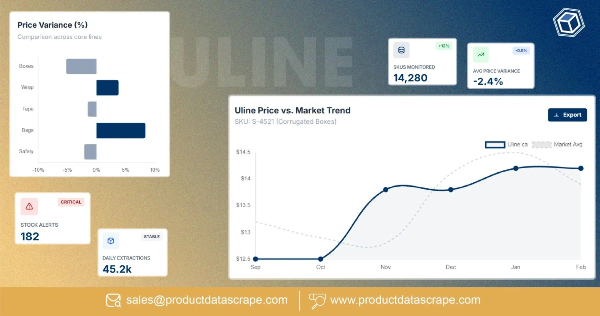 Uline.ca Pricing Intelligence Using Web Scraping