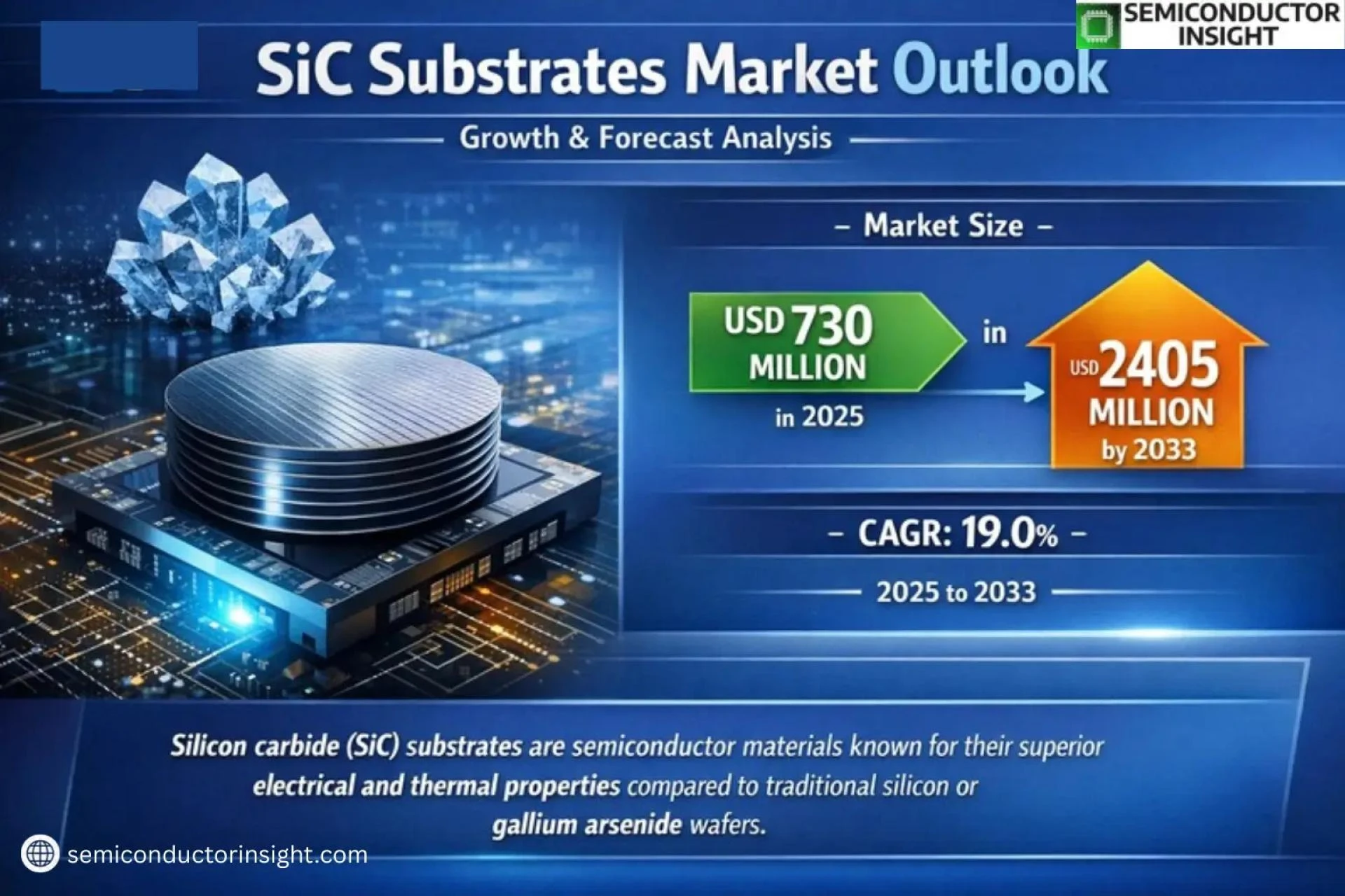 Draft: My Post TitleSiC Substrates Market to Skyrocket from USD 730 Million to USD 2,405 Million by 2034, Powered by 19% CAGR EV Surge