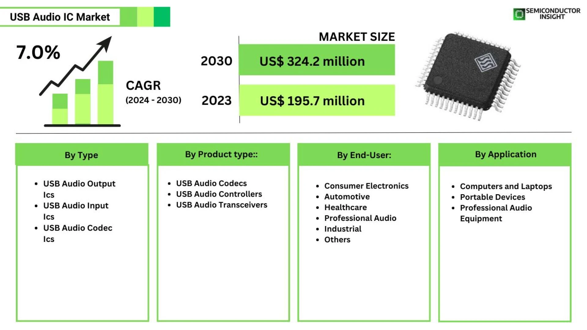 USB Audio IC Market to Reach USD 324.2 Million by 2034, Fueled by USB-C Audio and Gaming Peripheral Boome