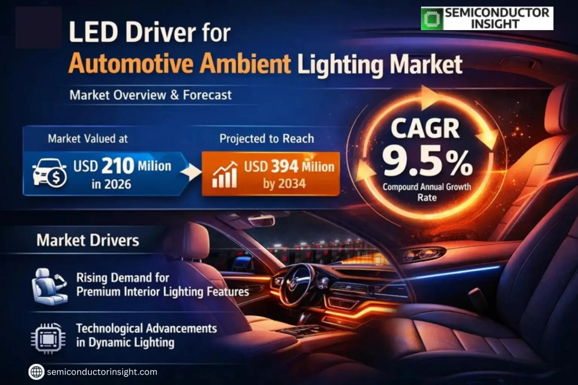 Automotive Ambient Lighting LED Driver Market to Reach USD 394 Million by 2034 Driven by EV Interior Innovation