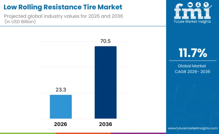 Low Rolling Resistance Tire Market Forecast 2026–2036: Global Market to Reach USD 70.5 Billion by 2036 at 11.7% CAGR