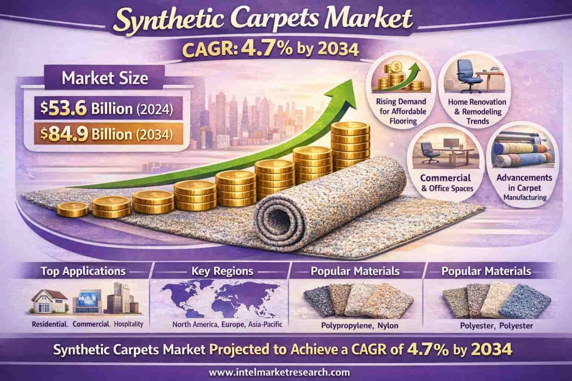Top 10 Leading Players in Synthetic Carpets Market Projected to Achieve a CAGR of 4.7% by 2034tle