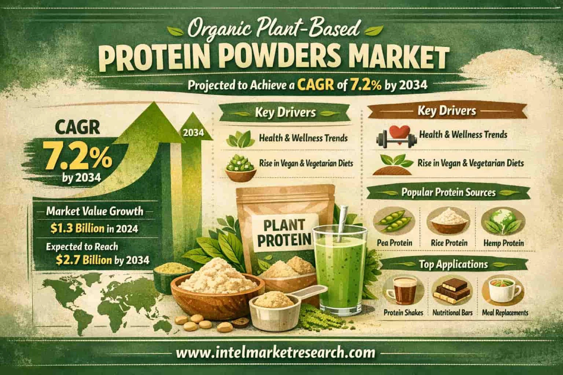 Top 10 Leading Players in Organic Plant-Based Protein Powders Market Projected to Achieve a CAGR of 7.2% by 2034