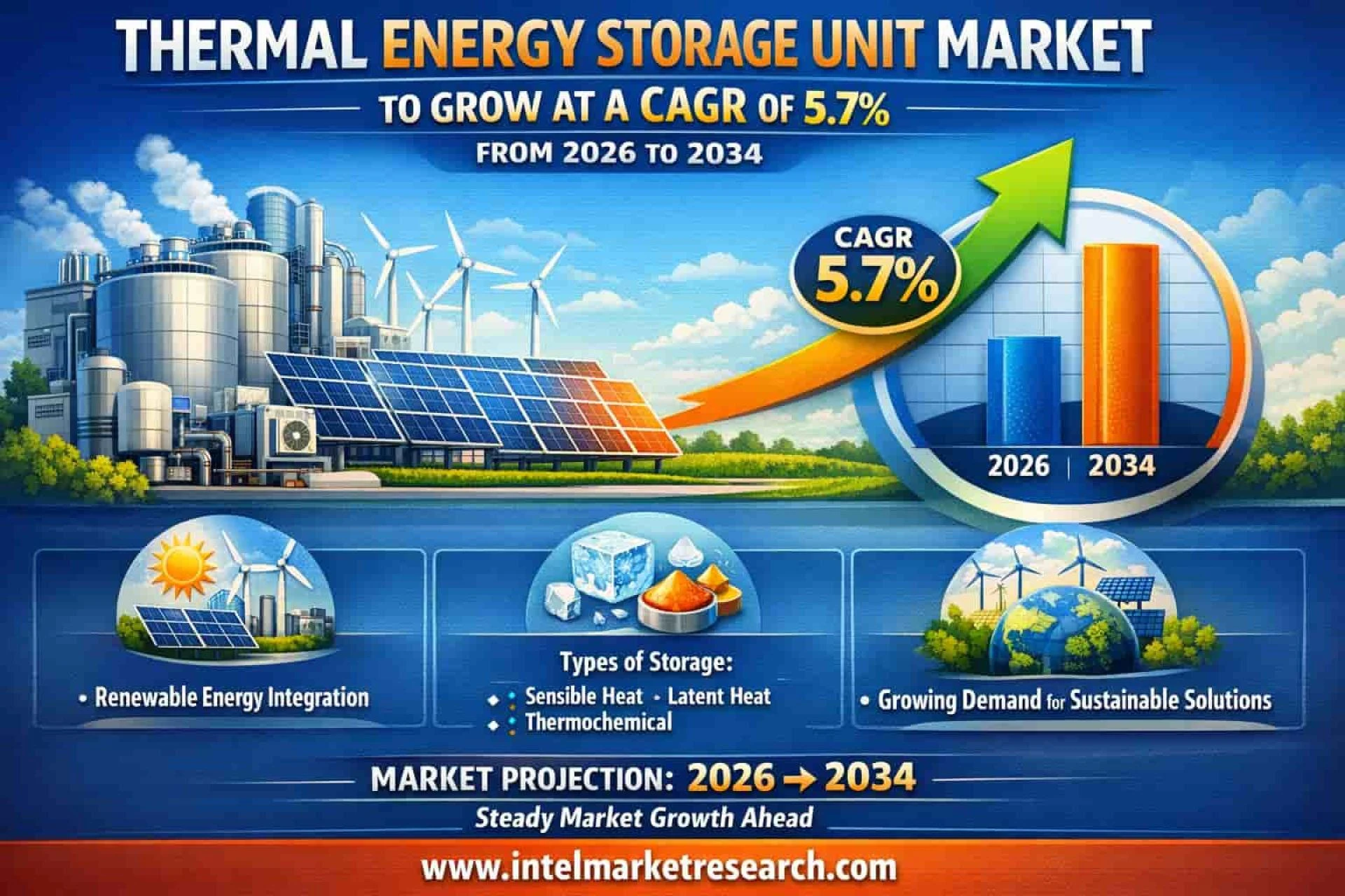 Thermal Energy Storage Unit Market to Grow at a CAGR of 5.7% from 2026 to 2034 – Key Players to Watch