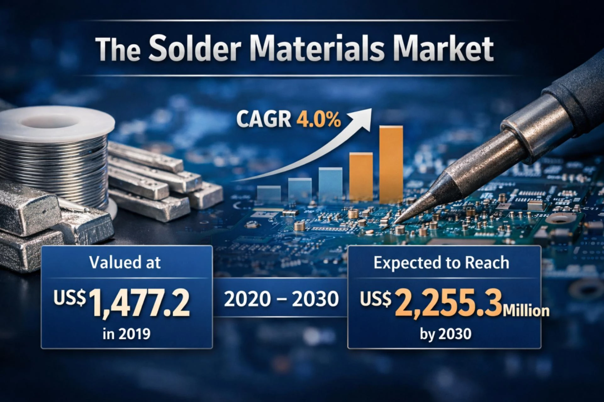 Global Solder Materials Market Analysis with Fusion Incorporated, Kester, and Stannol GmbH & Co. KG Insights 2020–2030