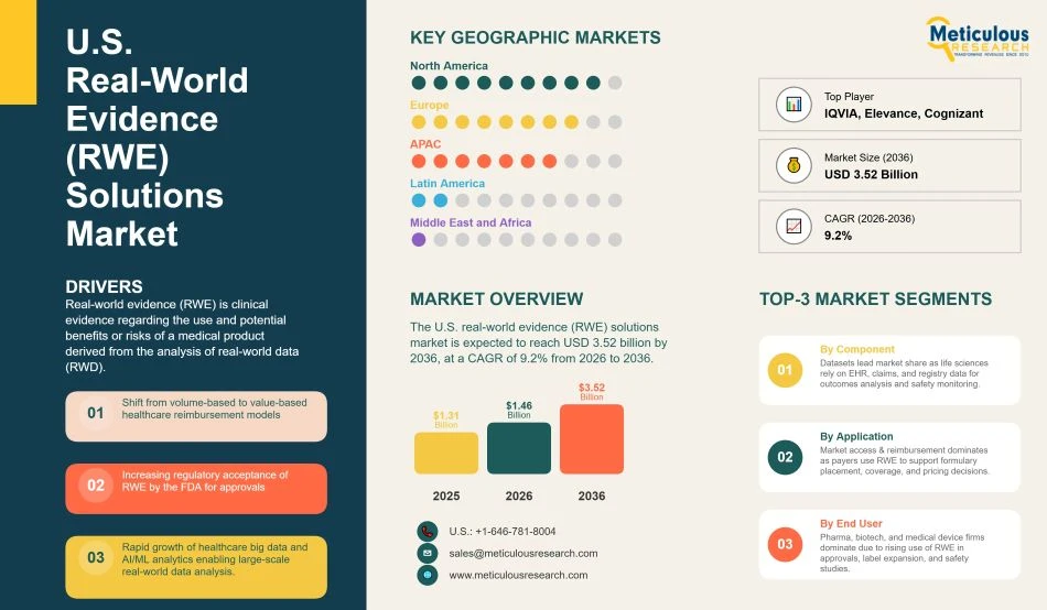 U.S. Real-World Evidence (RWE) Solutions Market Analysis and Forecast to 2036