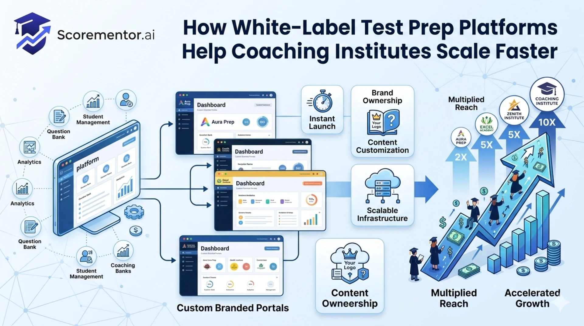 How White-Label Test Prep Platforms Help Coaching Institutes Scale Faster