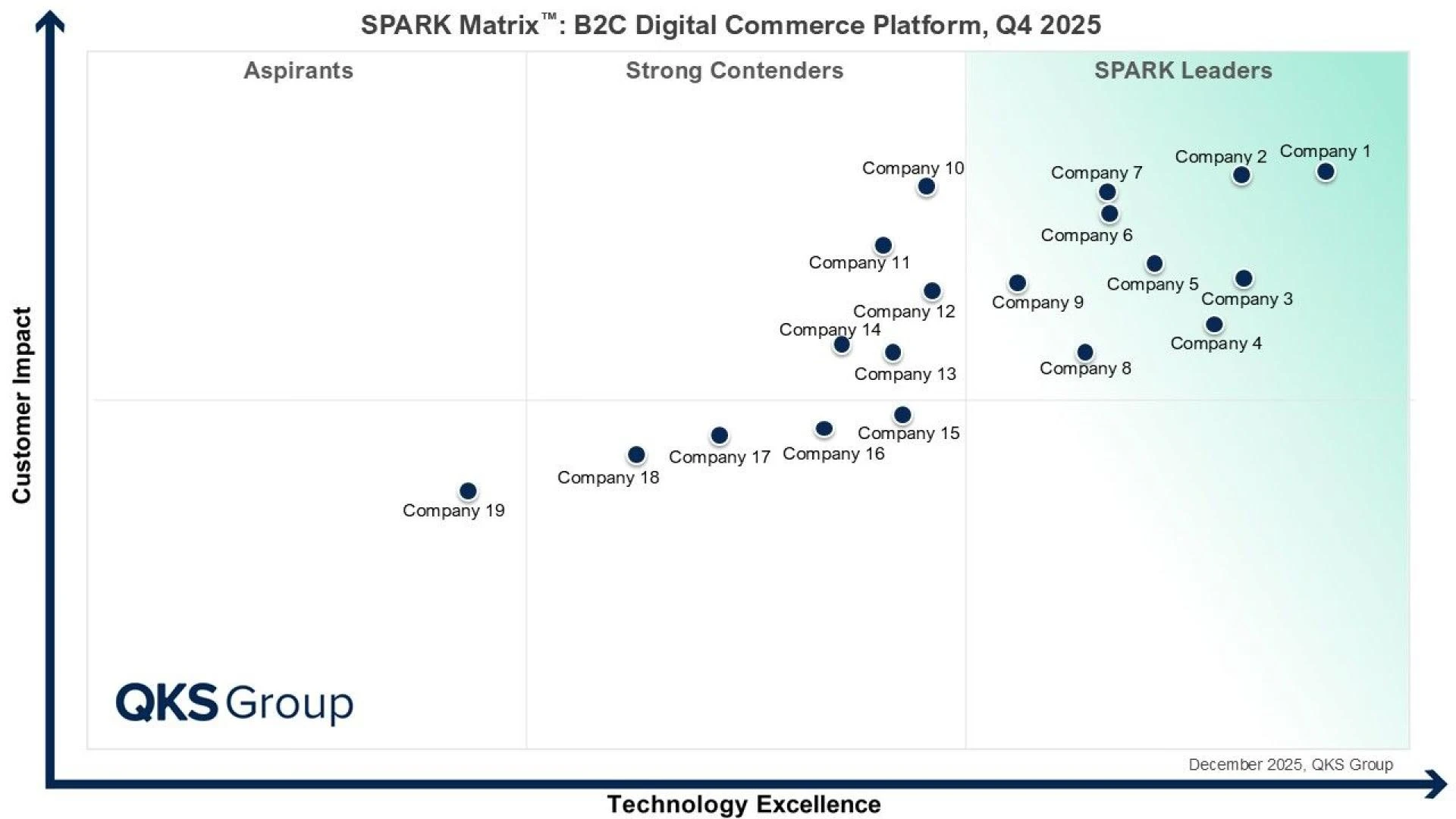 B2C Digital Commerce Platform Strategy for Omnichannel Success