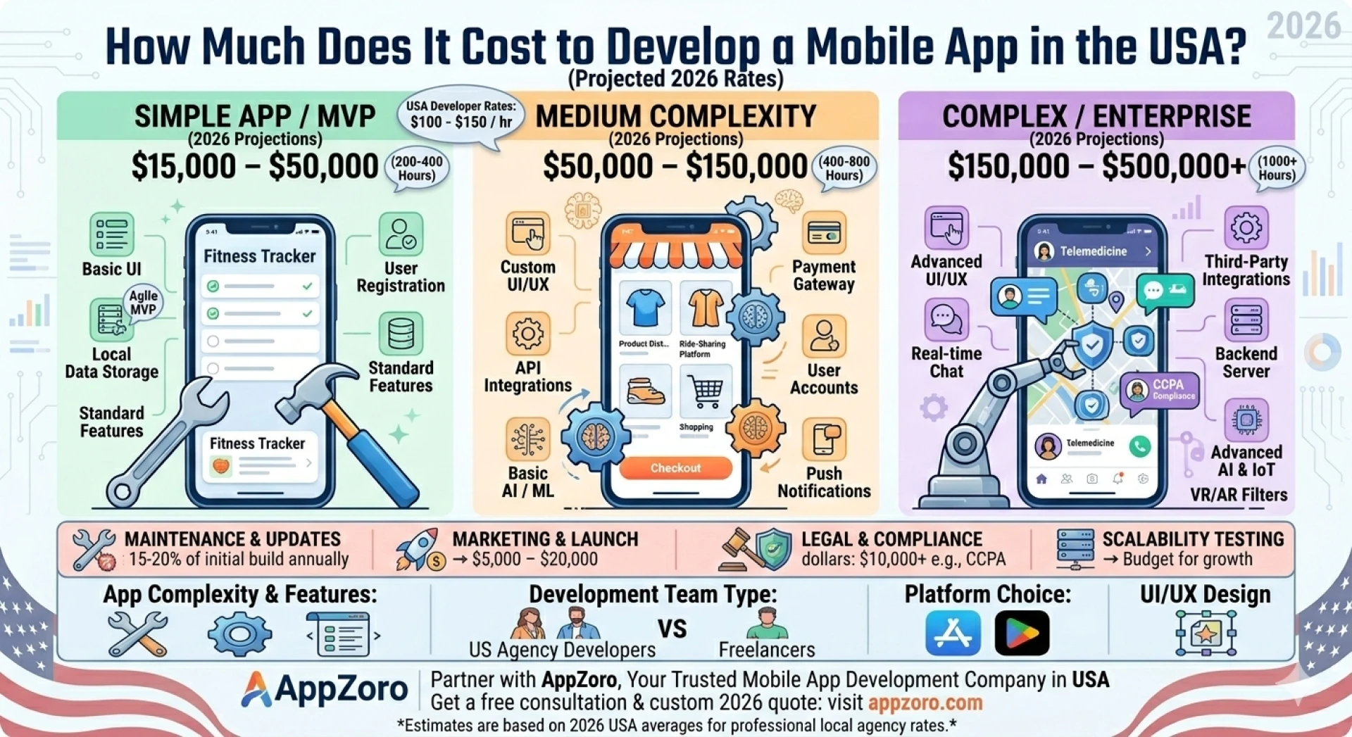 How Much Does It Cost to Develop a Mobile App in the USA?