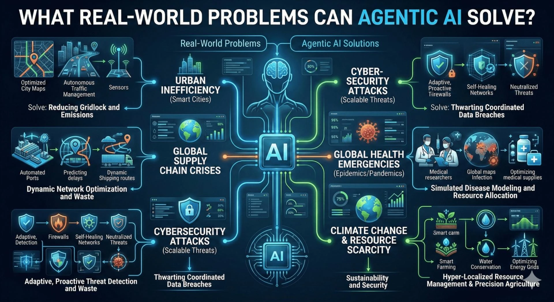 What Real-World Problems Can Agentic AI Solve?