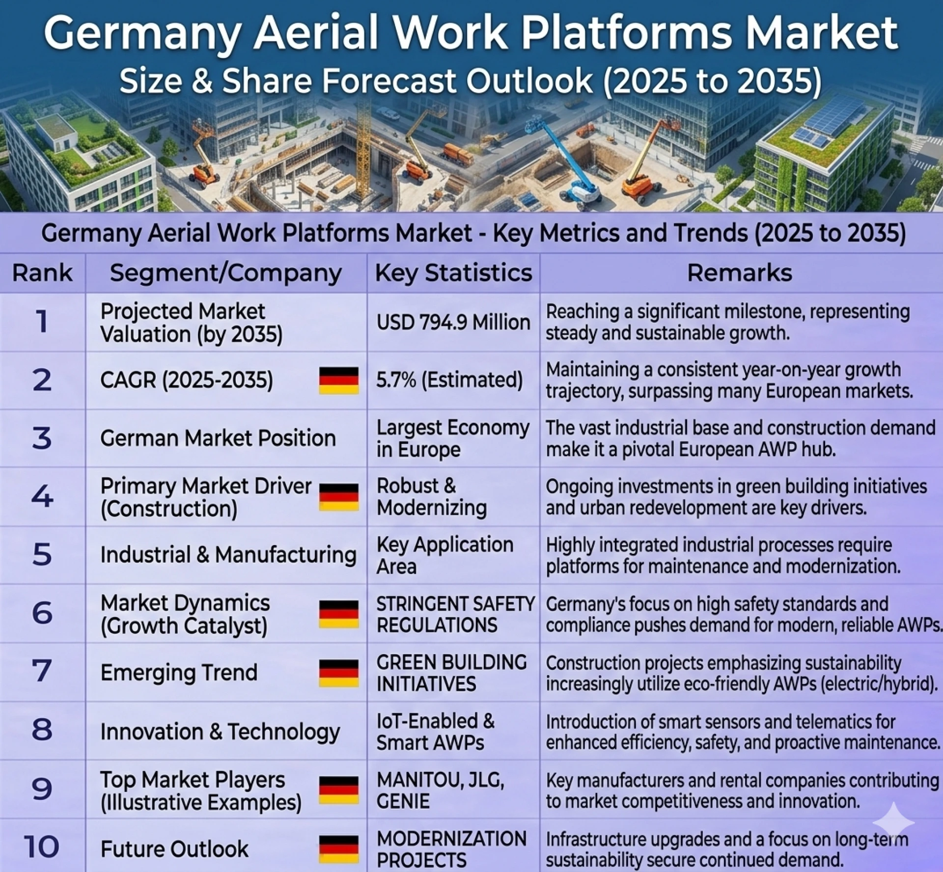 Germany Aerial Work Platform Market Forecast 2026–2036: Market Set for Steady Expansion Through Infrastructure and Industrial Modernization