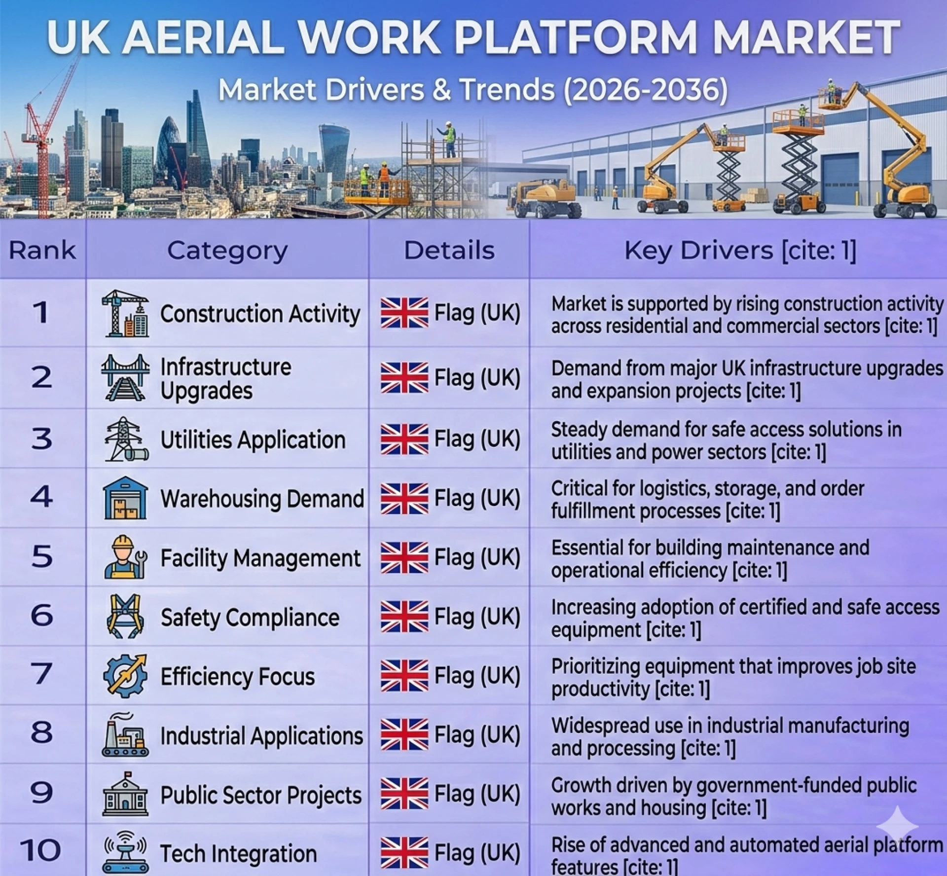 UK Aerial Work Platform Market Forecast 2026–2036: Market Set to Witness Steady Expansion Through 2036