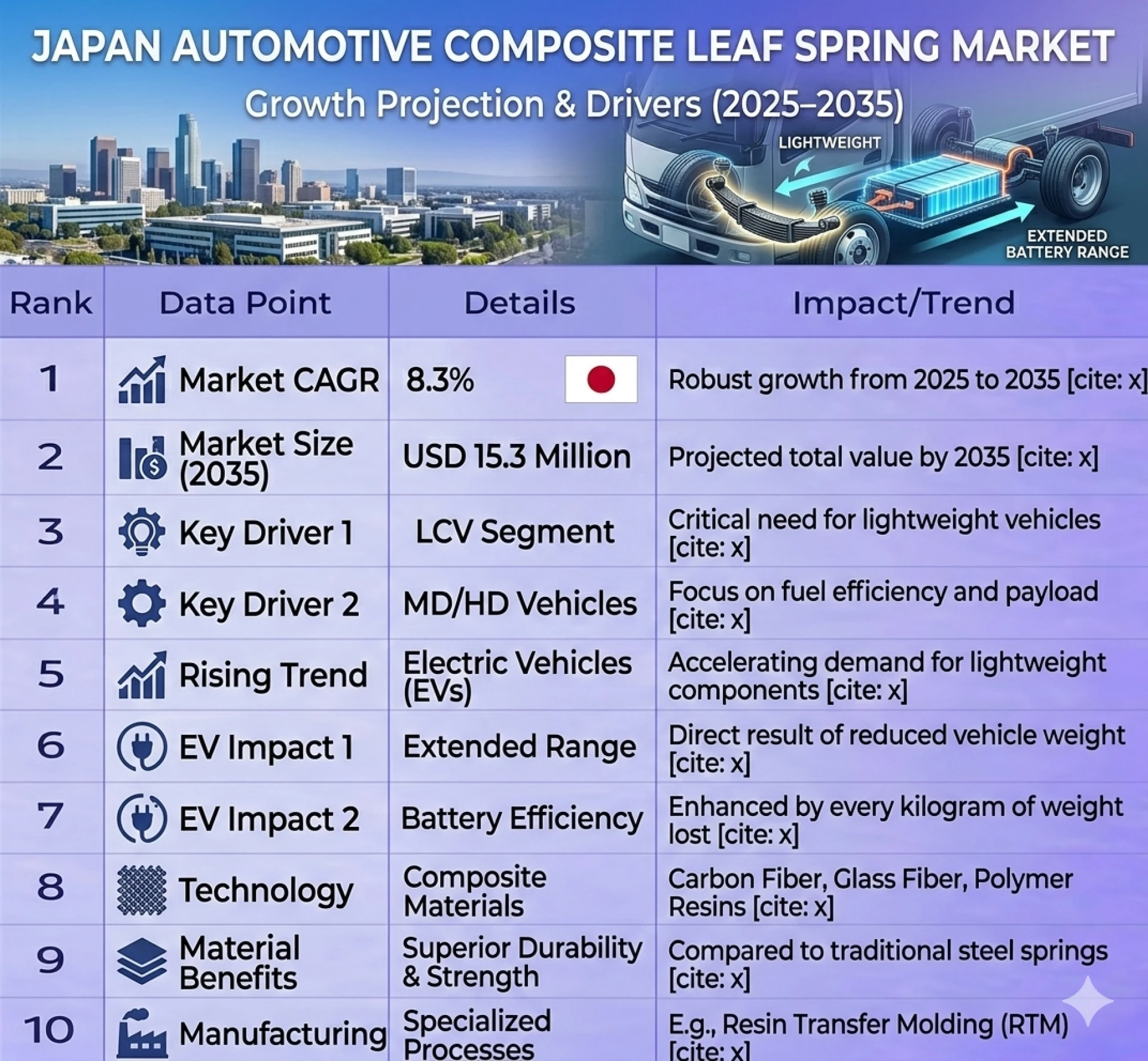 Japan Automotive Composite Leaf Springs Market Forecast 2026–2036: Market Set to Witness Steady Expansion Amid Lightweighting Trends