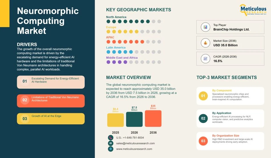 Neuromorphic Computing Market 2026–2036: Future Trends, Applications, and Growth Forecast