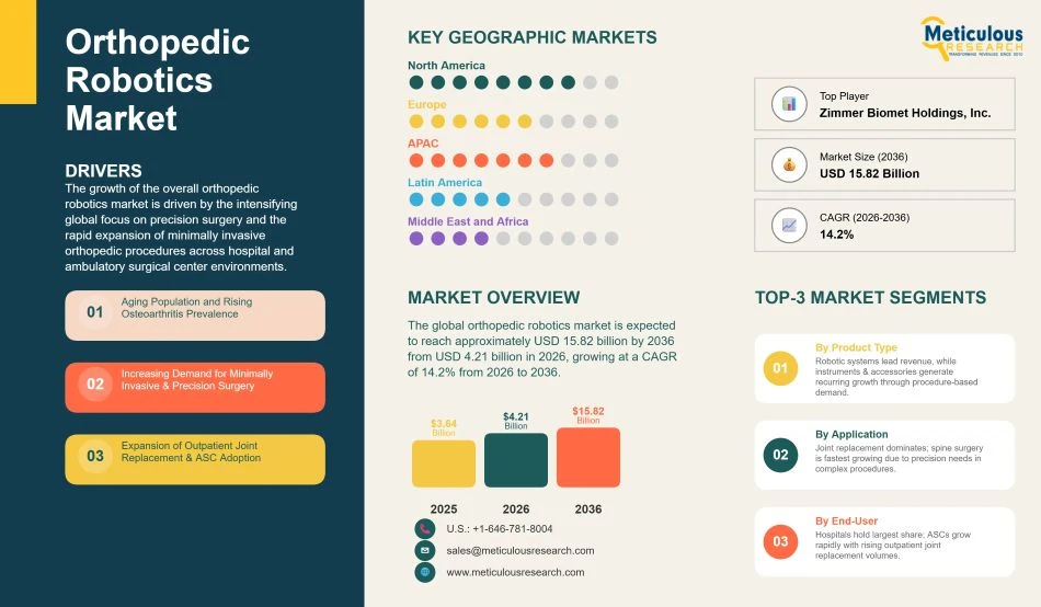 Orthopedic Robotics Market Outlook 2026-2036: Size, Trends, and Regional Analysis