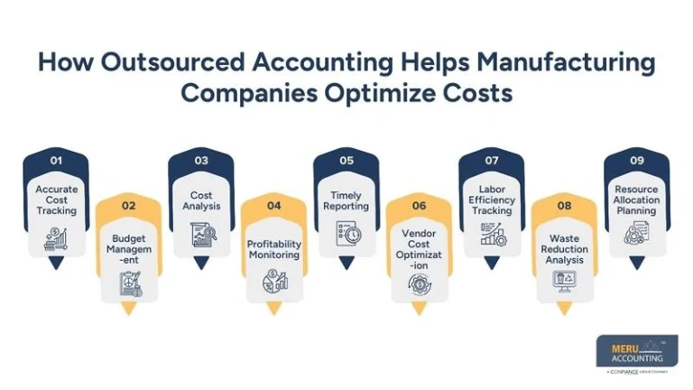 How Outsourced Accounting For Manufacturing Companies Enhances Cost Management in Custom Manufacturing Orders