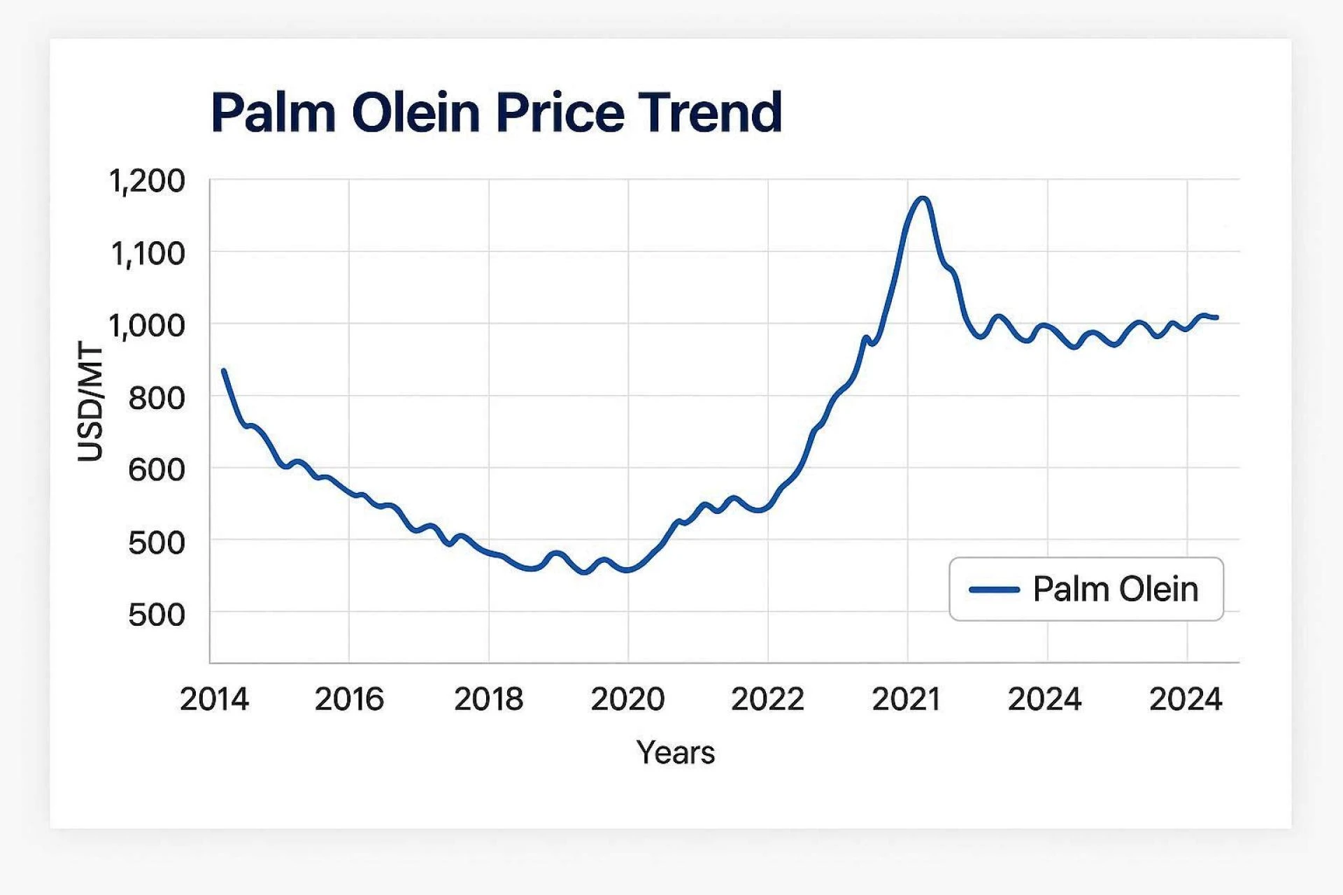 Palm Olein Price Trend: Market Drivers, Regional Dynamics, and 2-Year Outlook