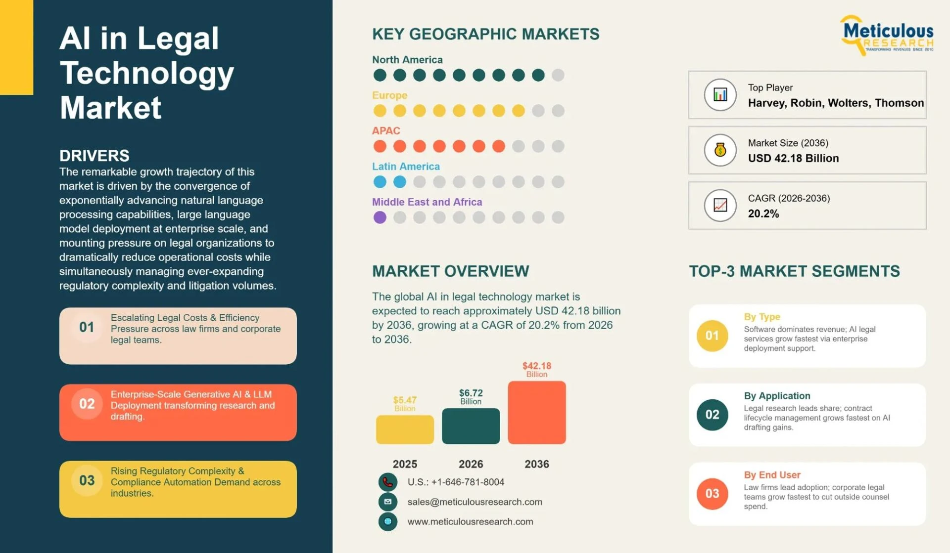 AI in Legal Technology Market Size, Growth & Forecast to 2036