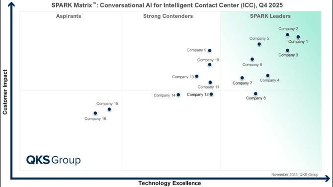 SPARK Matrix™: Conversational AI for Intelligent Contact Center (ICC)