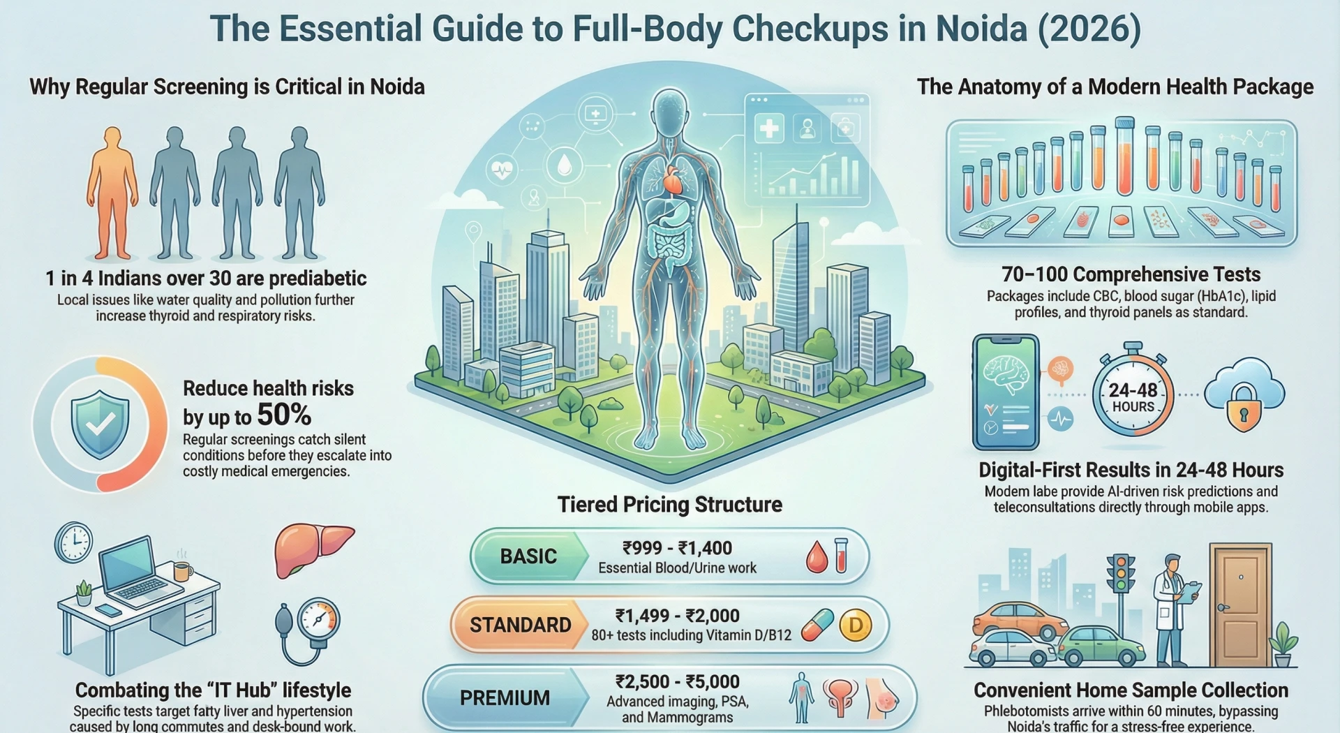 Full Body Health Checkup in Noida: What Tests Are Included and Why They Matter