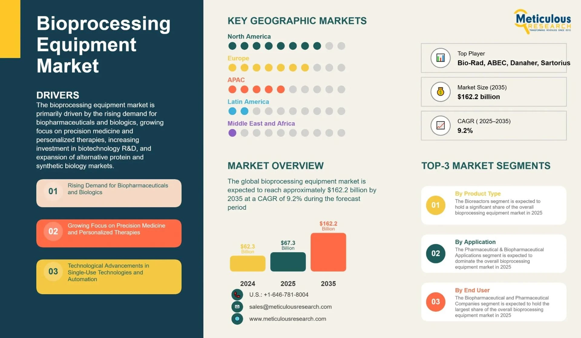 Bioprocessing Equipment Market