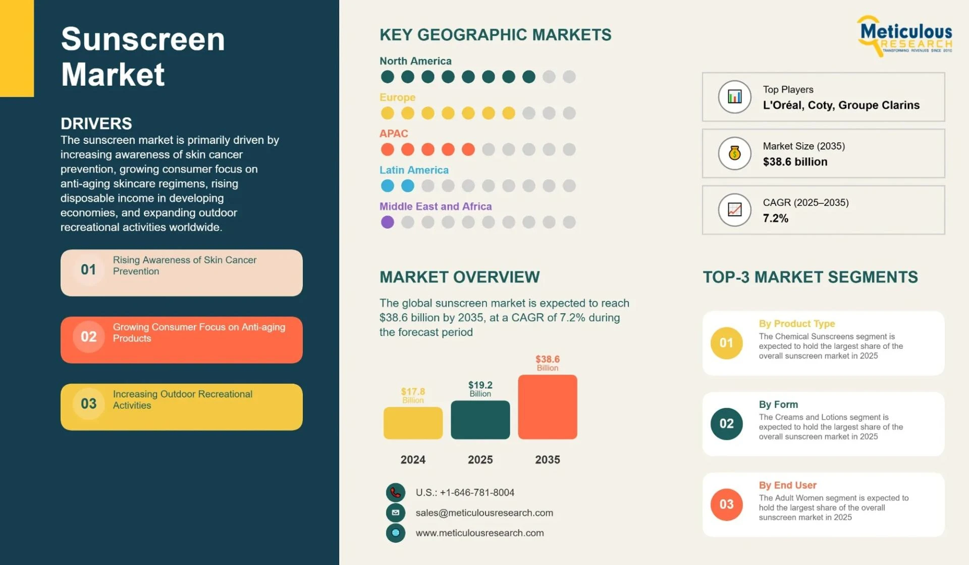 Global Sunscreen Market to Reach $38.6 Billion by 2035