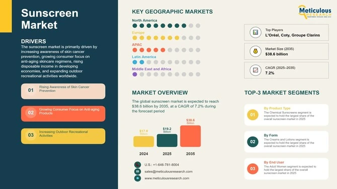 Global Sunscreen Market