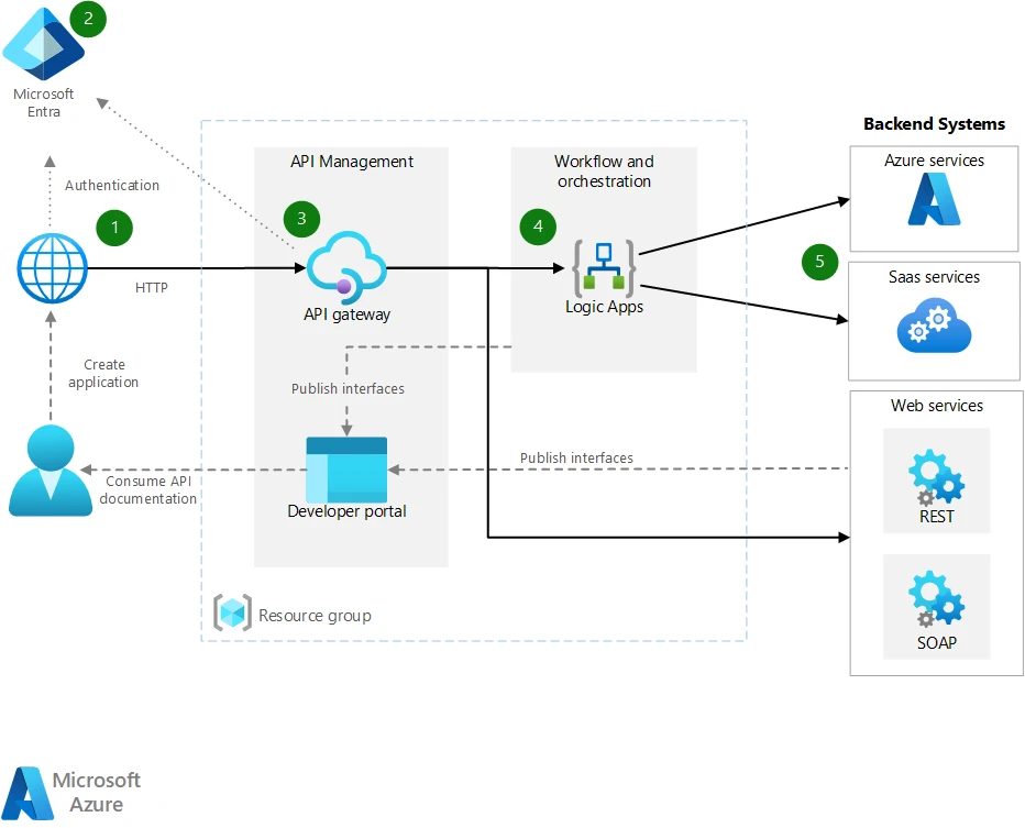 How Does ConnectorHub Compare to Zapier for Mission-Critical, High-Volume Enterprise Workflows?
