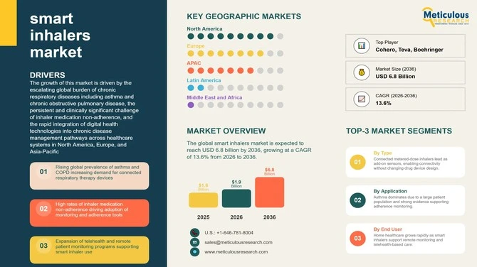 Smart Inhalers Market Size, Growth & Forecast to 2036