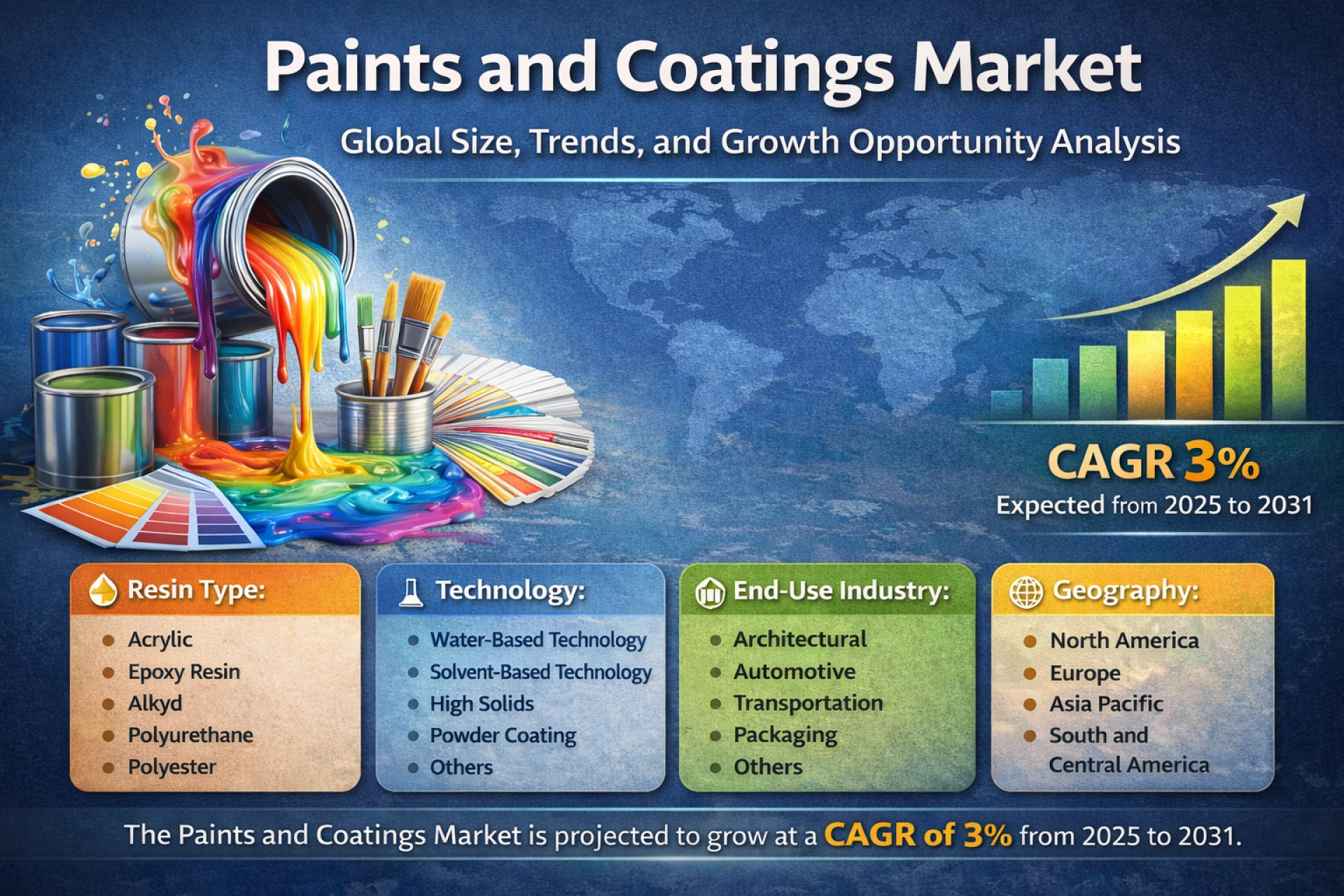 Global Paints and Coatings Market – Market News and Recent Developments