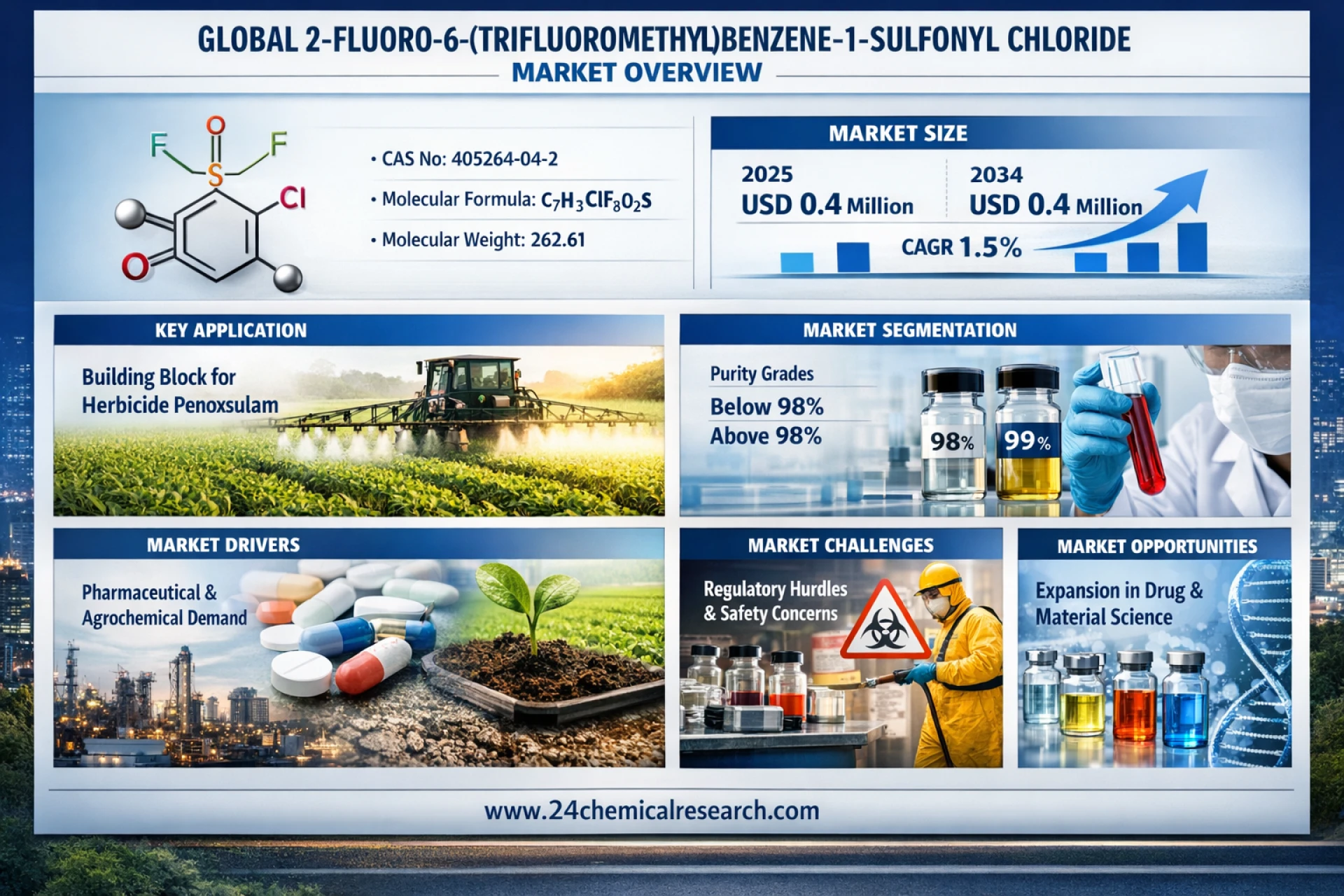 Is 1.5% CAGR the future for 2-fluoro-6-(trifluoromethyl)benzene-1-sulfonyl chloride market?