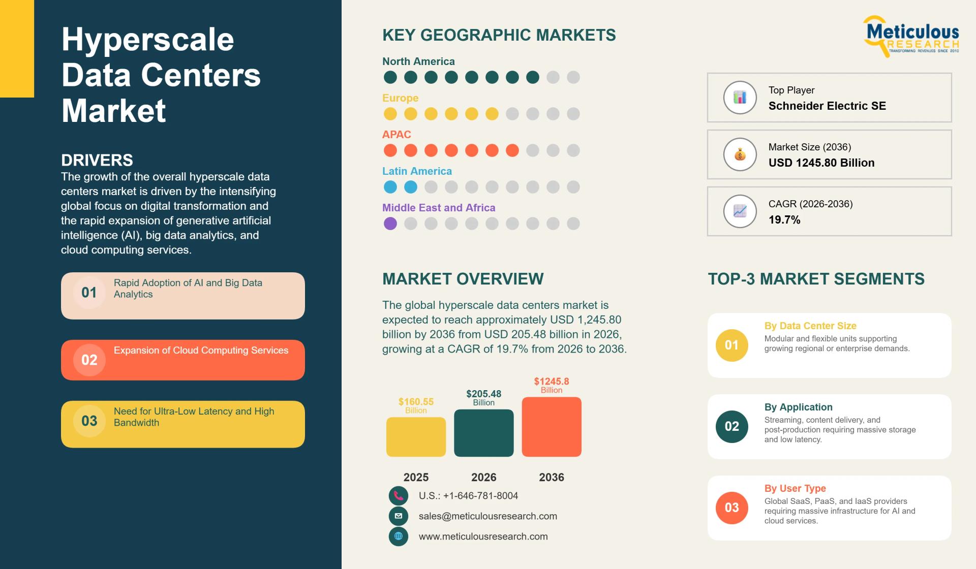 Global Hyperscale Data Centers Market: Growth, Trends, and Forecast (2026–2036)
