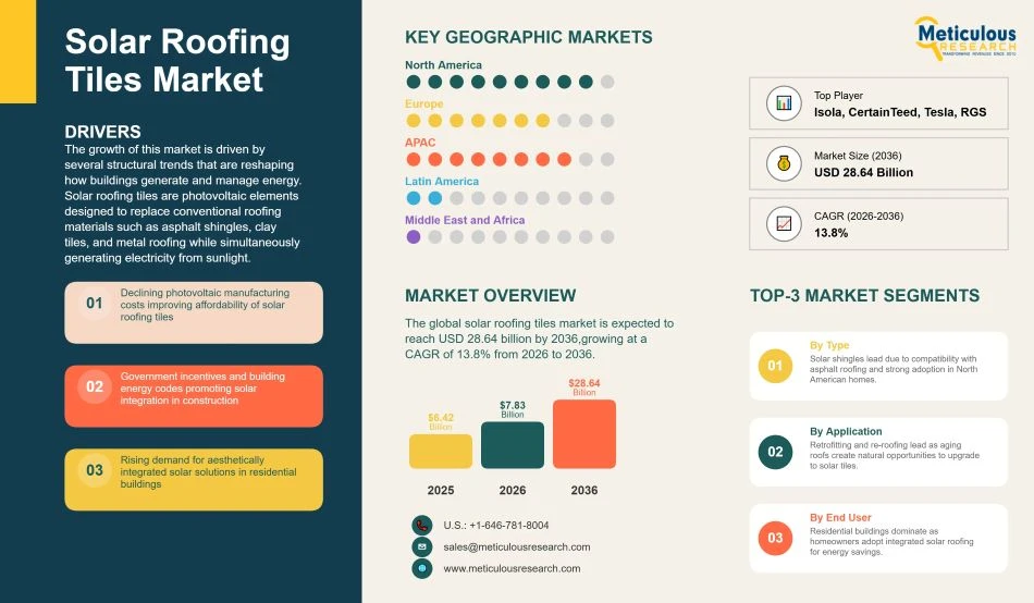 Global Solar Roofing Tiles Market Outlook 2026–2036: Trends, Growth Drivers, and Regional Insights