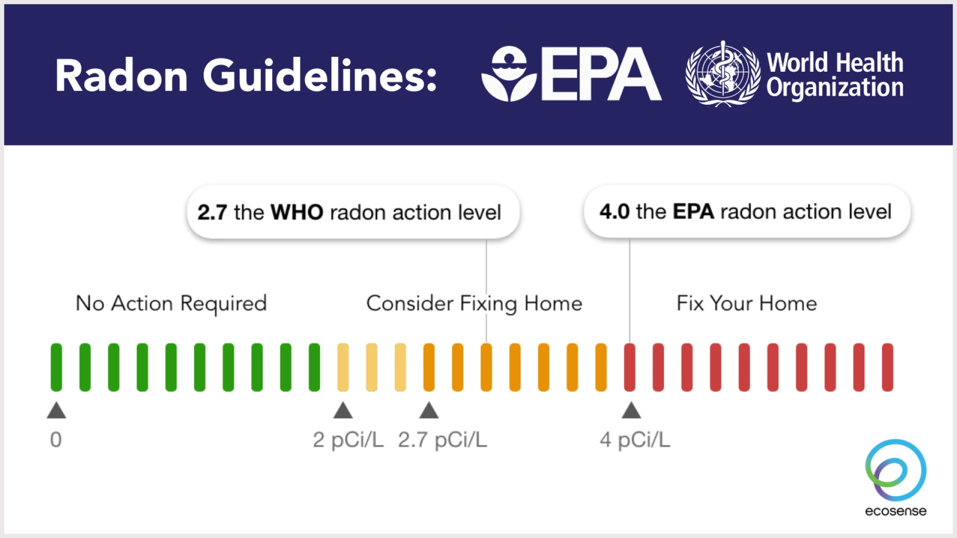 What Are Safe Radon Levels? Understanding EPA and WHO Guidelines