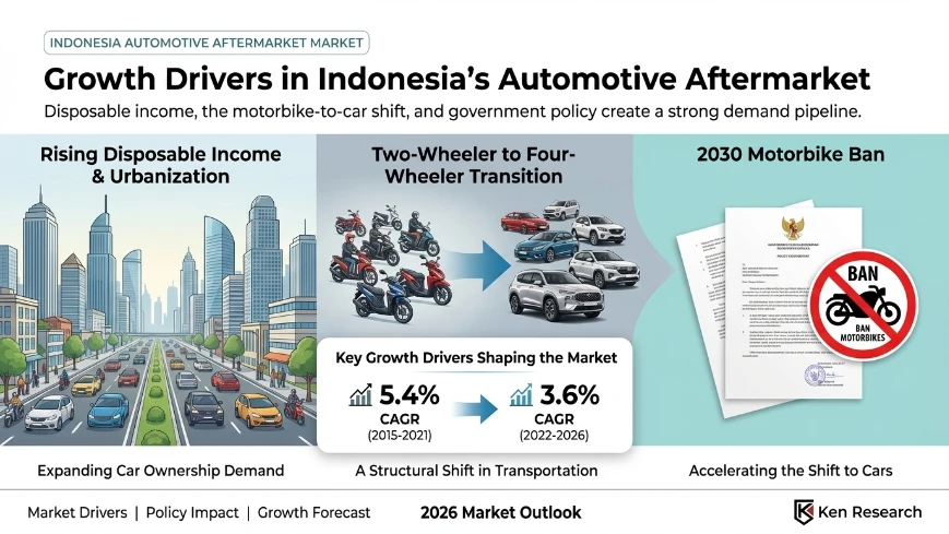 Indonesia Automotive Aftermarket Service Market Is Growing at 3.6% CAGR. Here's What the Numbers Actually Mean | Ken Research